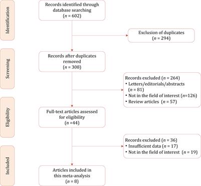 Diagnostic performance of the Bosniak classification, version 2019 for cystic renal masses: A systematic review and meta-analysis